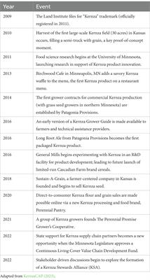 Towards a practical theory for commercializing novel continuous living cover crops: a conceptual review through the lens of Kernza perennial grain, 2019–2022